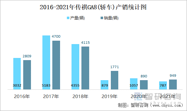 2016-2021年传祺GA8(轿车)产销统计图