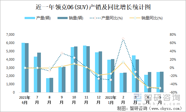 近一年领克06(SUV)产销及同比增长统计图