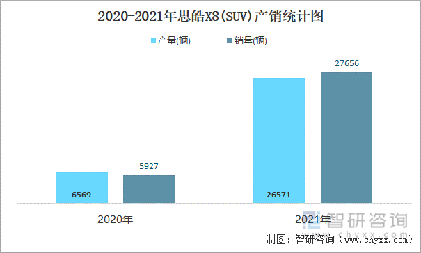 2020-2021年思皓X8(SUV)产销统计图