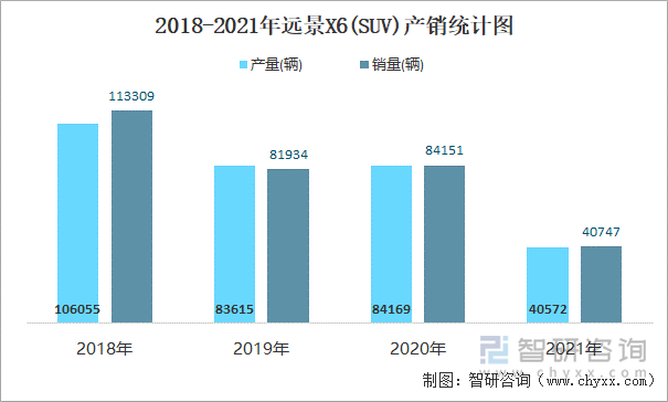 2018-2021年遠(yuǎn)景X6(SUV)產(chǎn)銷統(tǒng)計圖