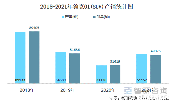 2018-2021年领克01(SUV)产销统计图