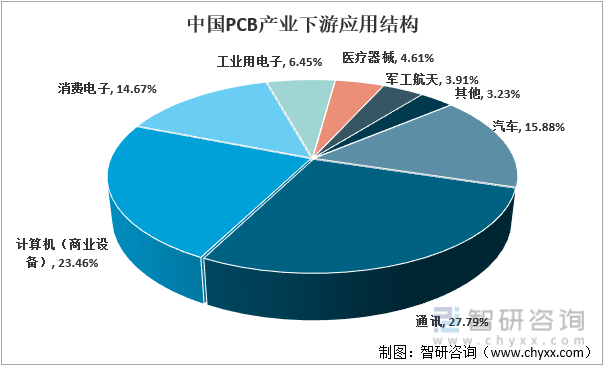 2021年中国PCB产业下游应用结构