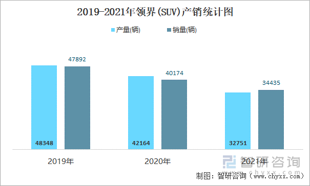 2019-2021年领界(SUV)产销统计图