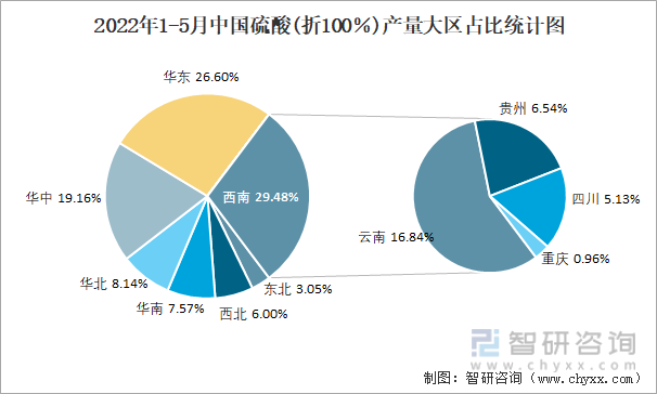 2022年1-5月中国硫酸(折100％)产量大区占比统计图