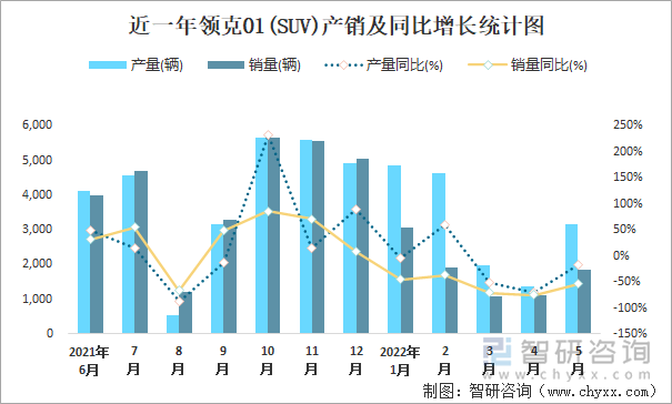 近一年领克01(SUV)产销及同比增长统计图