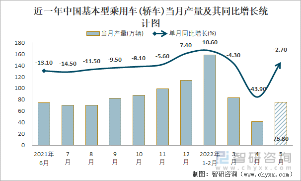 近一年中国基本型乘用车当月产量及其同比增长统计图