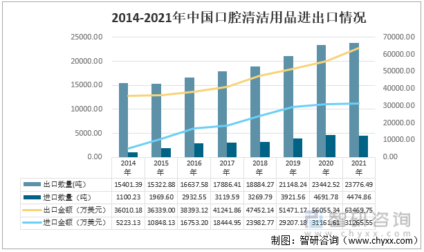 2014-2021年中国口腔清洁用品进出口情况