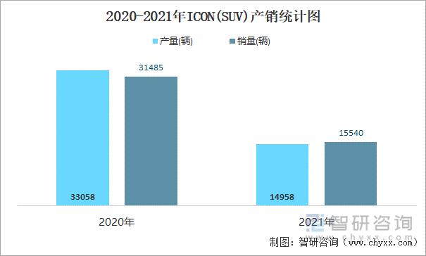 2020-2021年ICON(SUV)产销统计图