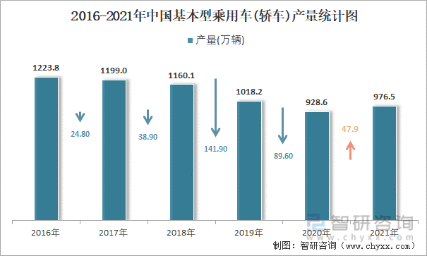 2016-2021年中国基本型乘用车产量统计图