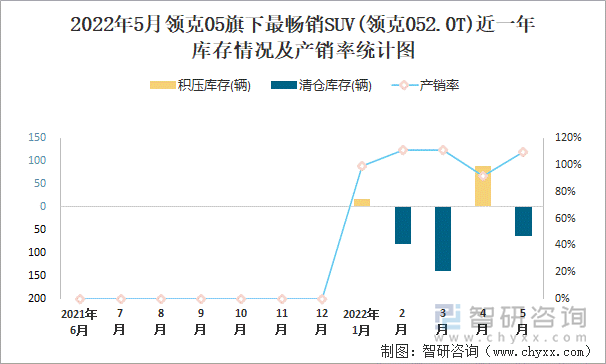 2022年5月领克05旗下最畅销SUV(领克052.0T)近一年库存情况及产销率统计图