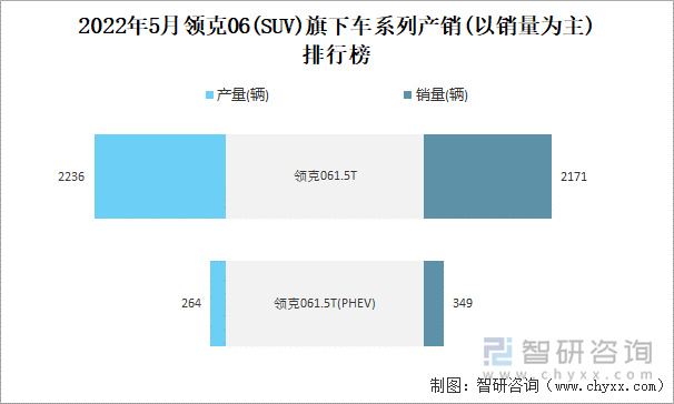 2022年5月领克06(SUV)旗下车系列产销(以销量为主)排行榜