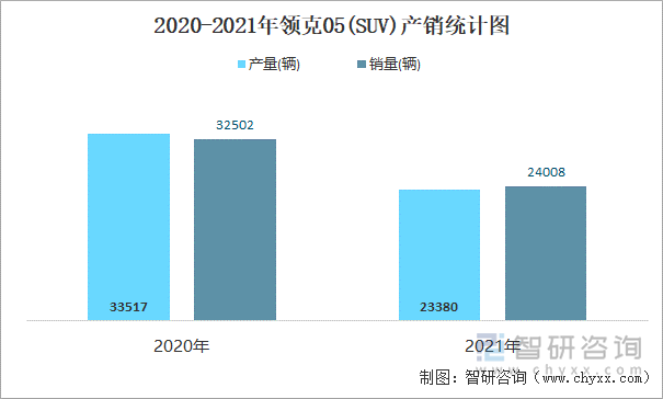 2020-2021年领克05(SUV)产销统计图