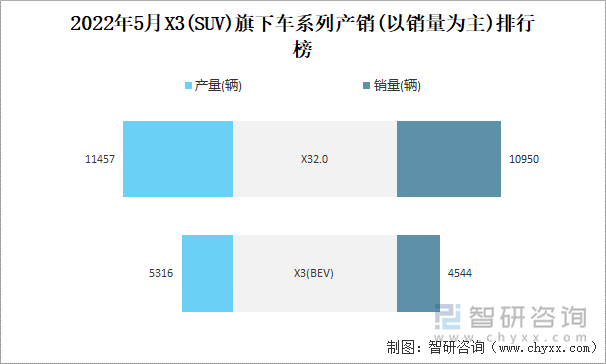 2022年5月X3(SUV)旗下车系列产销(以销量为主)排行榜