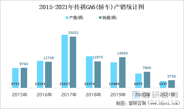 2015-2021年传祺GA6(轿车)产销统计图