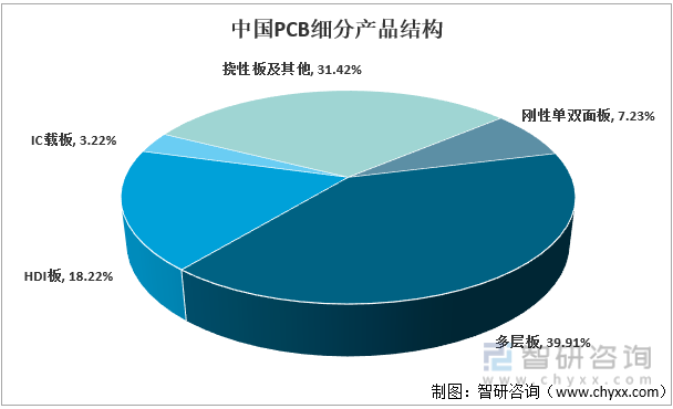 2021年中国PCB细分产品结构