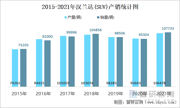 2015-2021年汉兰达(SUV)产销统计图