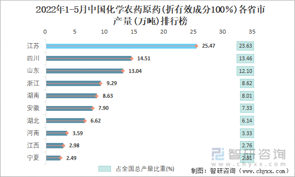 2022年1-5月中国化学农药原药(折有效成分100％)各省市产量排行榜