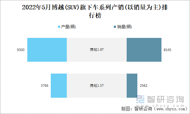 2022年5月博越(SUV)旗下车系列产销(以销量为主)排行榜