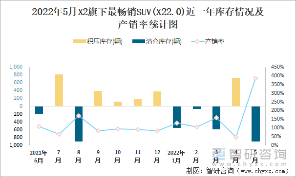 2022年5月X2旗下最畅销SUV(X22.0)近一年库存情况及产销率统计图