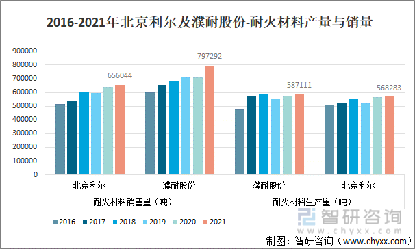 2016-2021年北京利尔及濮耐股份-耐火材料产量与销量