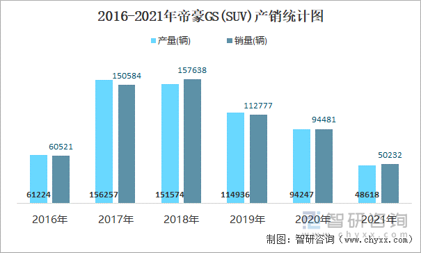 2016-2021年帝豪GS(SUV)产销统计图