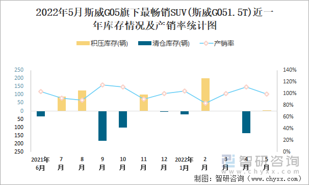 2022年5月斯威G05旗下最暢銷SUV(斯威G051.5T)近一年庫存情況及產(chǎn)銷率統(tǒng)計(jì)圖