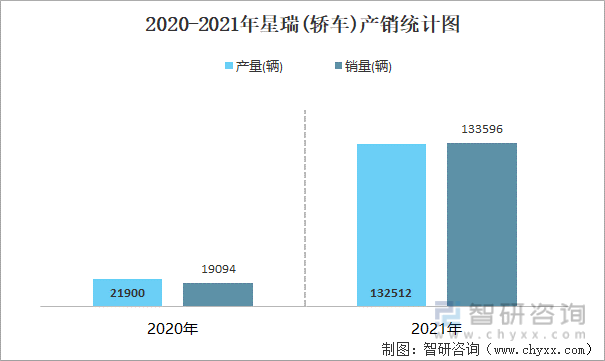 2020-2021年星瑞(轿车)产销统计图