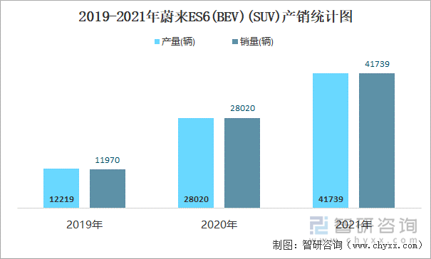 2019-2021年蔚来ES6(BEV)(SUV)产销统计图