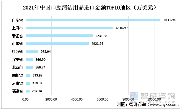 2021年中国口腔清洁用品进口金额TOP10地区（万美金）