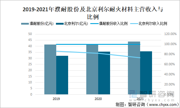 2019-2021年濮耐股份及北京利尔耐火材料主营收入与比例