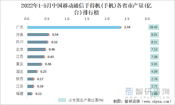 2022年1-5月中国移动通信手持机(手机)各省市产量排行榜