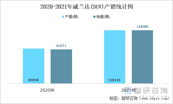 2020-2021年威兰达(SUV)产销统计图