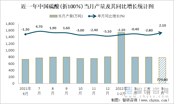 近一年中国硫酸(折100％)当月产量及其同比增长统计图