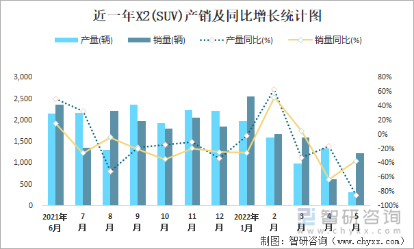 近一年X2(SUV)产销及同比增长统计图