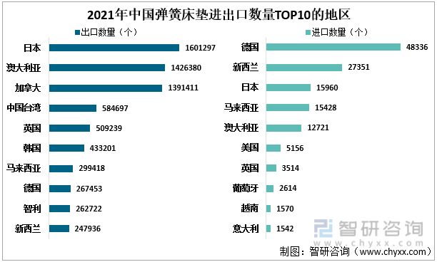 2021年中国弹簧床垫进出口数量TOP10的地区