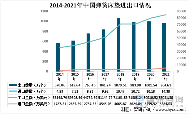 2014-2021年中国弹簧床垫进出口情况