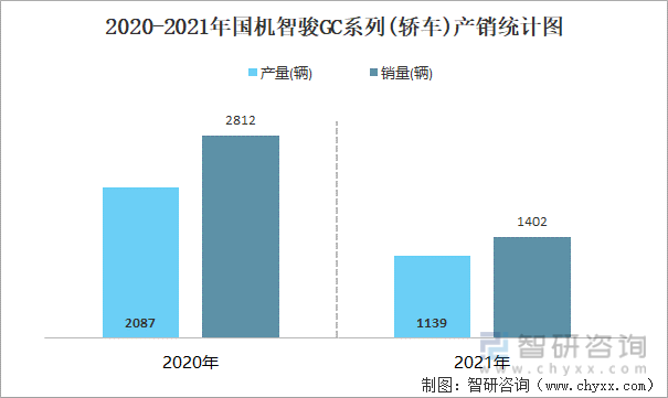 2020-2021年国机智骏GC系列(轿车)产销统计图
