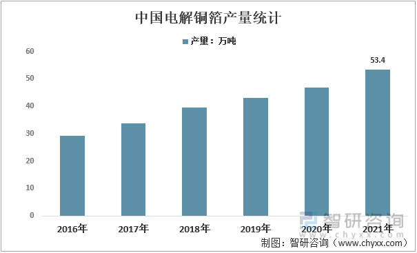 2016-2021年中国电解铜箔产量统计