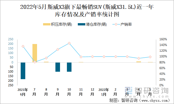 2022年5月斯威X3旗下最畅销SUV(斯威X31.5L)近一年库存情况及产销率统计图