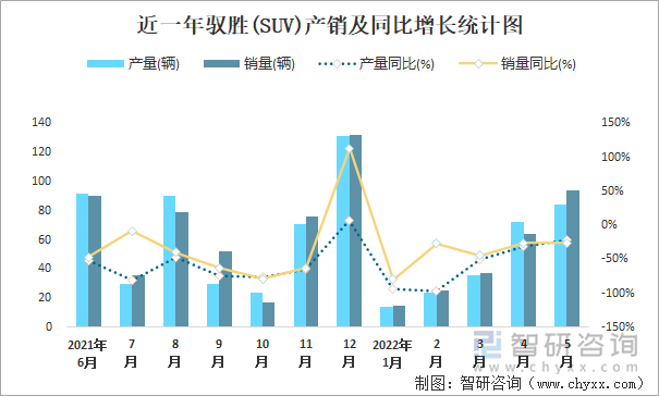 近一年驭胜(SUV)产销及同比增长统计图