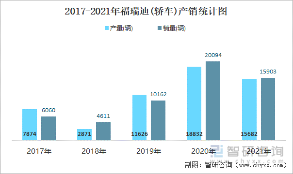 2017-2021年福瑞迪(轿车)产销统计图