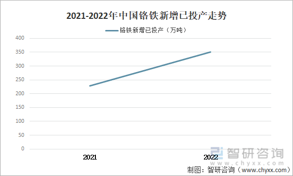 2021-2020年中国铬铁新增已投产走势