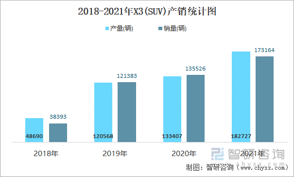 2018-2021年X3(SUV)产销统计图