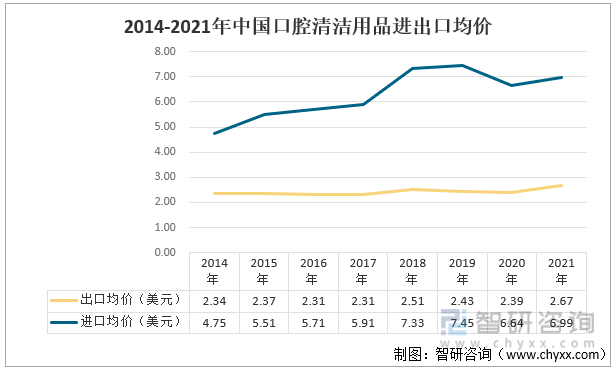 2014-2021年中国口腔清洁用品进出口均价