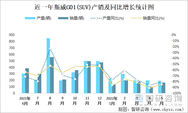 近一年斯威G01(SUV)产销及同比增长统计图