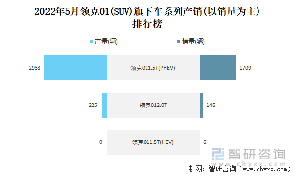 2022年5月领克01(SUV)旗下车系列产销(以销量为主)排行榜