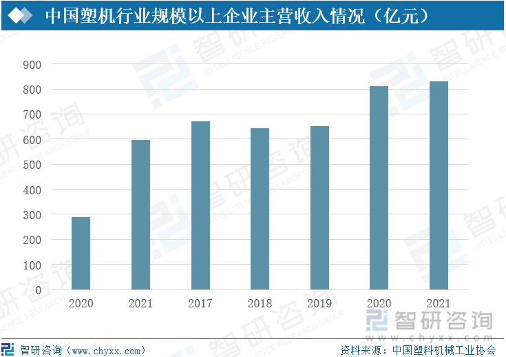 中国塑机行业规模以上企业主营收入情况（亿元）