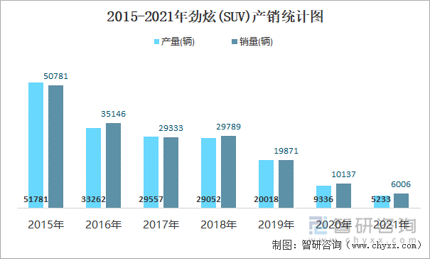 2015-2021年劲炫(SUV)产销统计图