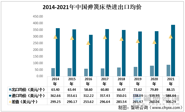 2014-2021年中国弹簧床垫进出口均价