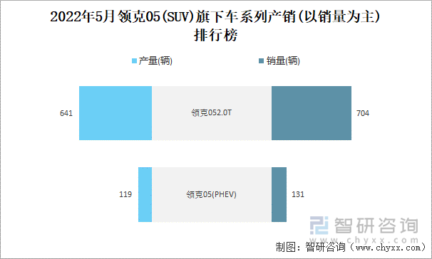 2022年5月领克05(SUV)旗下车系列产销(以销量为主)排行榜